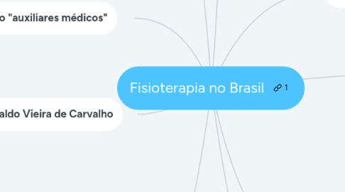 Mind Map: Fisioterapia no Brasil