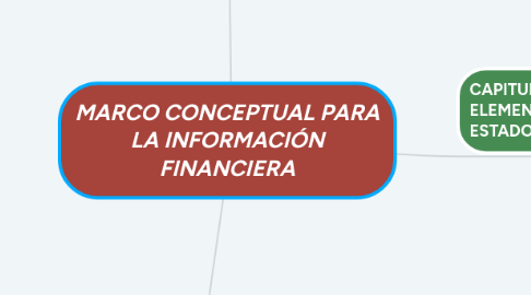 Mind Map: MARCO CONCEPTUAL PARA LA INFORMACIÓN FINANCIERA