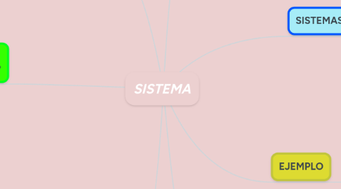 Mind Map: SISTEMA