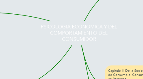 Mind Map: PSICOLOGIA ECONOMICA Y DEL COMPORTAMIENTO DEL CONSUMIDOR