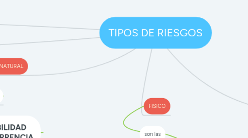 Mind Map: TIPOS DE RIESGOS