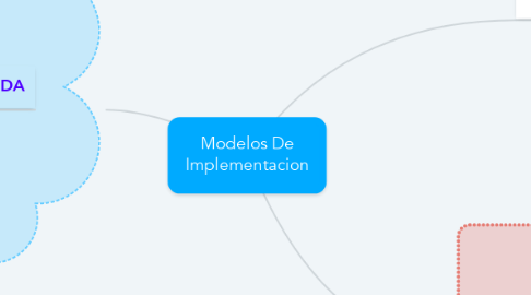Mind Map: Modelos De Implementacion
