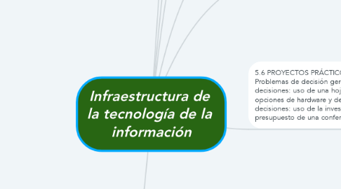 Mind Map: Infraestructura de  la tecnología de la  información