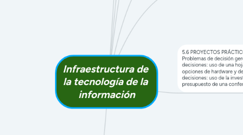 Mind Map: Infraestructura de  la tecnología de la  información