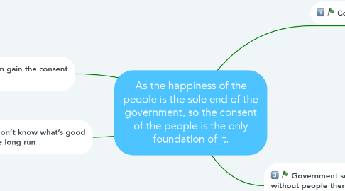 Mind Map: As the happiness of the people is the sole end of the government, so the consent of the people is the only foundation of it.