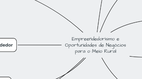 Mind Map: Empreendedorismo e Oportunidades de Negócios para o Meio Rural