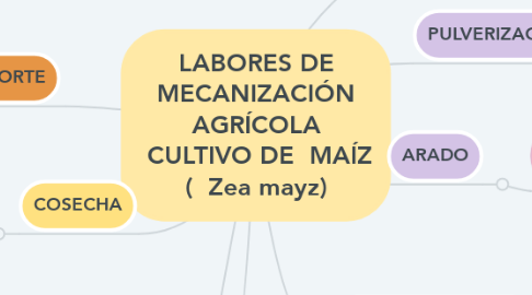 Mind Map: LABORES DE MECANIZACIÓN AGRÍCOLA  CULTIVO DE  MAÍZ (  Zea mayz)
