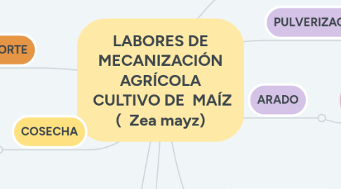Mind Map: LABORES DE MECANIZACIÓN AGRÍCOLA CULTIVO DE MAÍZ ( Zea mayz)