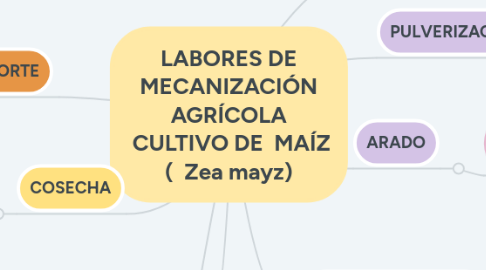 Mind Map: LABORES DE MECANIZACIÓN AGRÍCOLA  CULTIVO DE  MAÍZ (  Zea mayz)