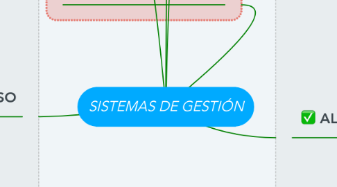 Mind Map: SISTEMAS DE GESTIÓN