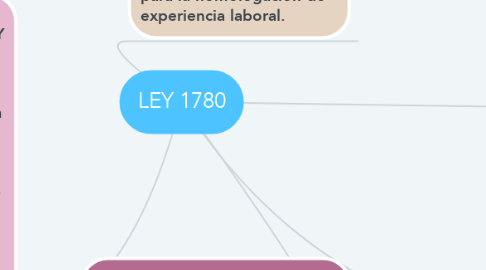 Mind Map: LEY 1780