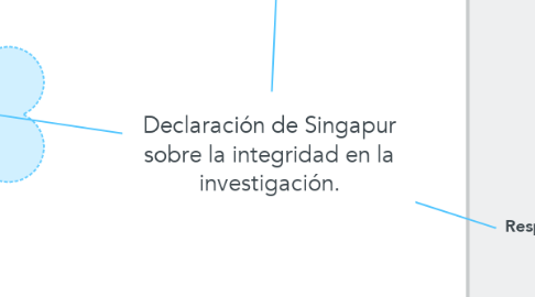 Mind Map: Declaración de Singapur sobre la integridad en la investigación.