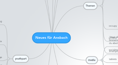 Mind Map: Neues für Ansbach