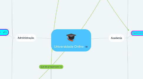 Mind Map: Universidade Online