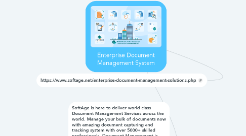 Mind Map: Enterprise Document Management System