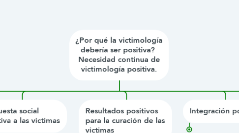 Mind Map: ¿Por qué la victimología debería ser positiva?  Necesidad continua de victimología positiva.