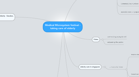 Mind Map: Medical Microsystem festival - taking care of elderly