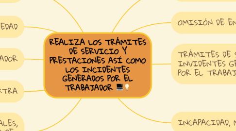 Mind Map: REALIZA LOS TRÁMITES DE SERVICIO Y PRESTACIONES ASÍ COMO LOS INCIDENTES GENERADOS POR EL TRABAJADOR 💻💡