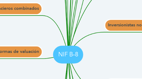 Mind Map: NIF B-8