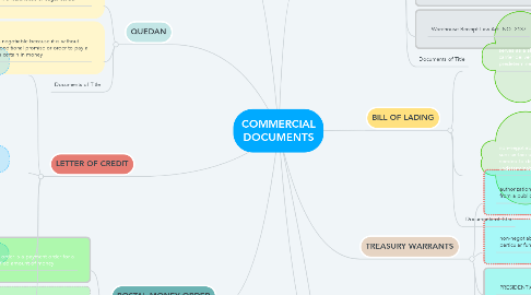 Mind Map: COMMERCIAL DOCUMENTS
