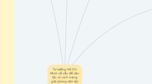 Mind Map: Tư tưởng Hồ Chí Minh về vấn đề dân tộc và cách mạng giải phóng dân tộc