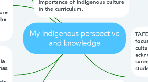 Mind Map: My Indigenous perspective and knowledge