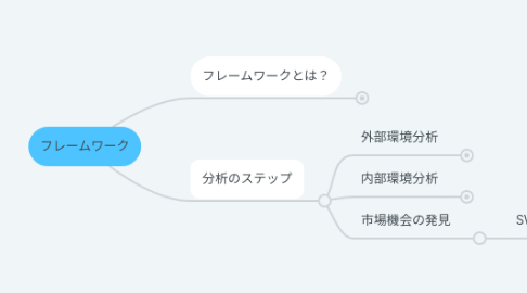 Mind Map: フレームワーク