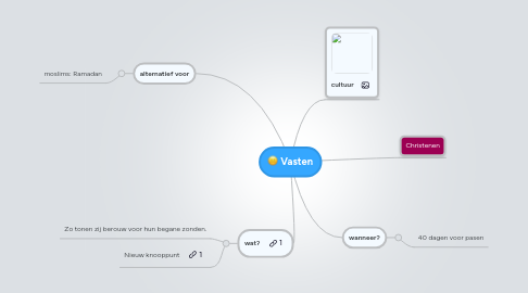 Mind Map: Vasten