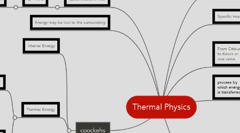 Mind Map: Thermal Physics