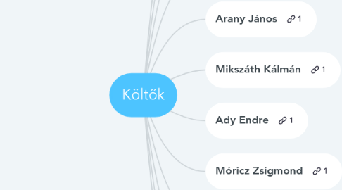 Mind Map: Költők