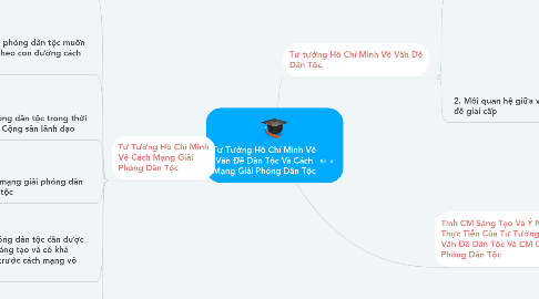 Mind Map: Tư Tưởng Hồ Chí Minh Về Vấn Đề Dân Tộc Và Cách Mạng Giải Phóng Dân Tộc