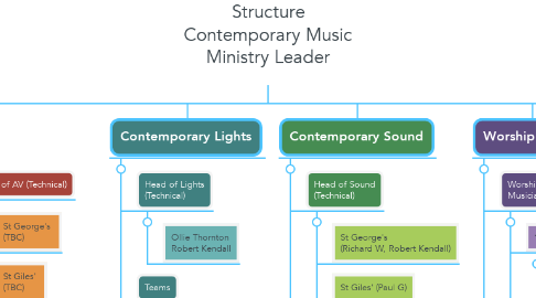 Mind Map: Structure Contemporary Music Ministry Leader