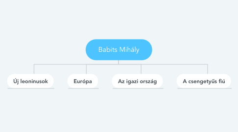 Mind Map: Babits Mihály