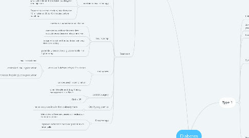 Mind Map: Diabetes