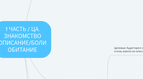 Mind Map: 1 ЧАСТЬ / ЦА. ЗНАКОМСТВО ОПИСАНИЕ/БОЛИ ОБИТАНИЕ