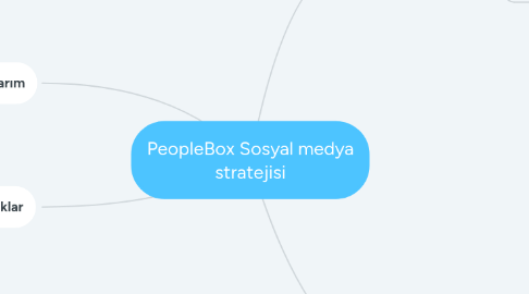 Mind Map: PeopleBox Sosyal medya stratejisi