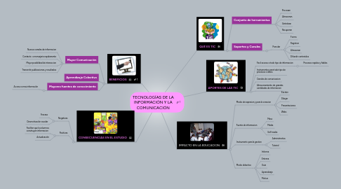 Mind Map: TECNOLOGÍAS DE LA INFORMACIÓN Y LA COMUNICACIÓN