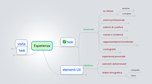 Mind Map: Esperienza