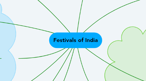 Mind Map: Festivals of India
