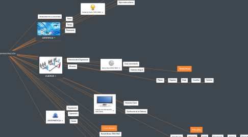 Mind Map: ADMINISTRACIÓN