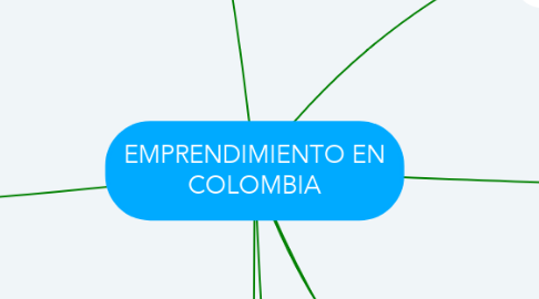 Mind Map: EMPRENDIMIENTO EN COLOMBIA