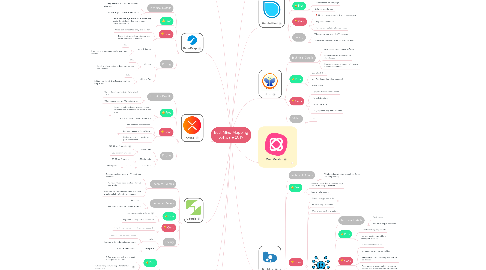 Mind Map: Best Mind Mapping Software 2019