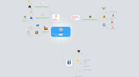 Mind Map: implementar una estrctura oragnizacional