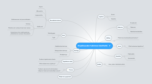 Mind Map: Kirjallisuuden tulkinnan käsitteitä