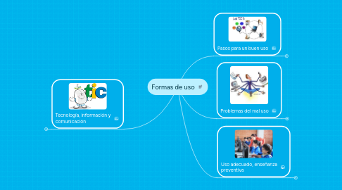 Mind Map: Formas de uso