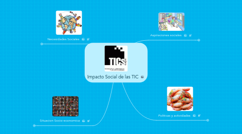 Mind Map: Impacto Social de las TIC