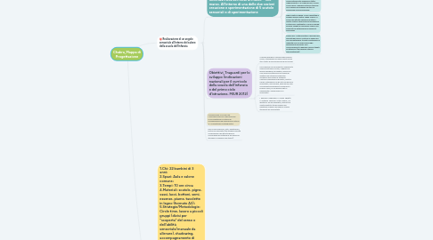 Mind Map: Chakra_Mappa di Progettazione