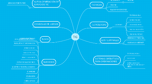 Mind Map: TIC