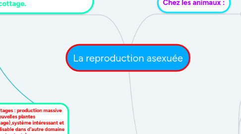 Mind Map: La reproduction asexuée