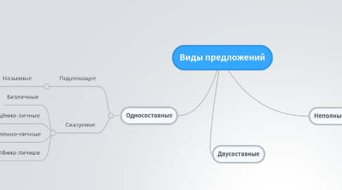 Mind Map: Виды предложений